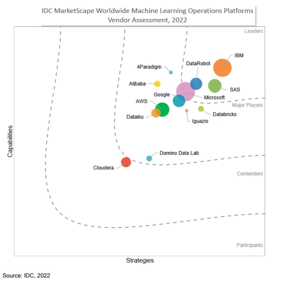 IDC MarketScape IA