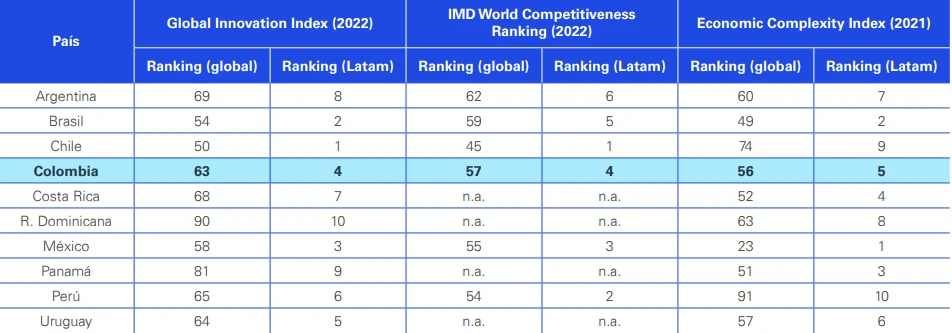 Colombia en los principales rankings de competitividad global.