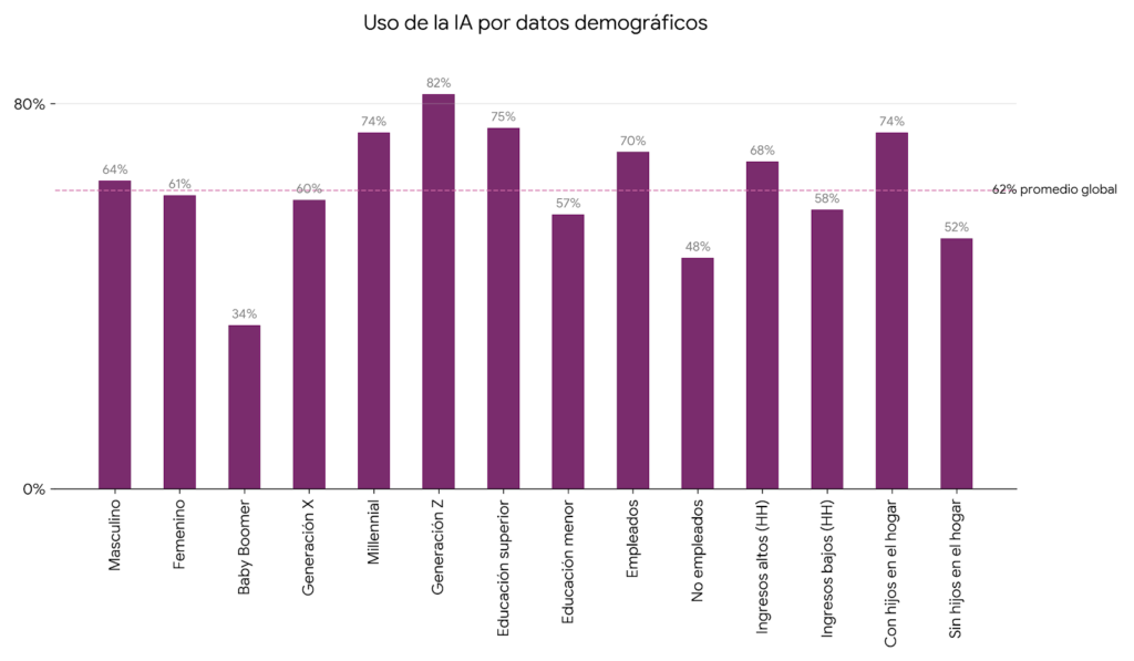 'La IA alcanza una tasa de adopción del 62 % en la población mundial': Google e Ipsos 1 adopcion de ia 2026