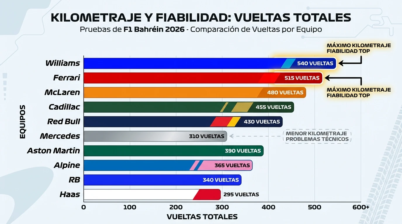 Test F1 Bahréin 2026: el ranking de equipos tras la primera semana 1 Gráfico de fiabilidad: Williams y Ferrari dominaron la tabla de kilometraje, mientras que los problemas mecánicos limitaron el rodaje de equipos clave como Mercedes y Aston Martin.