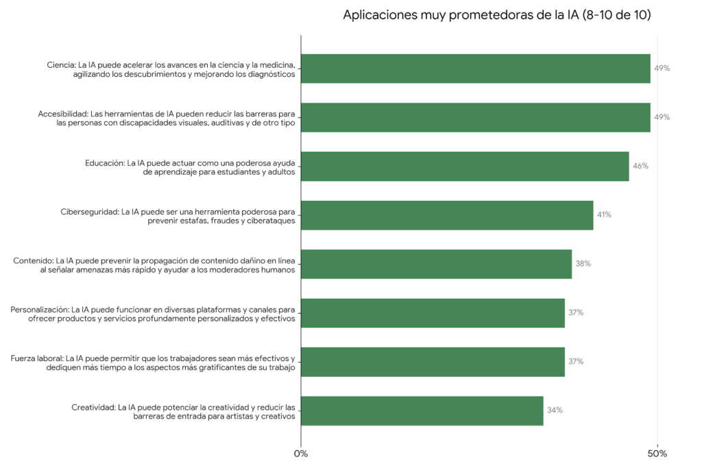 'La IA alcanza una tasa de adopción del 62 % en la población mundial': Google e Ipsos 3 areas de oportunidad de ia