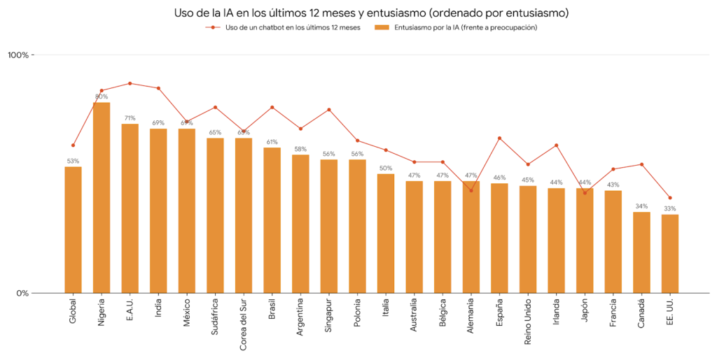 'La IA alcanza una tasa de adopción del 62 % en la población mundial': Google e Ipsos 2 emocion por la ia por paises