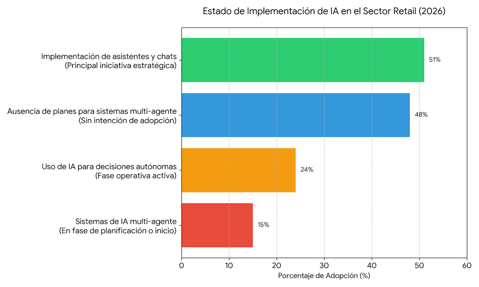 ¿Cómo se está usando la IA en el sector retail en 2026? Análisis