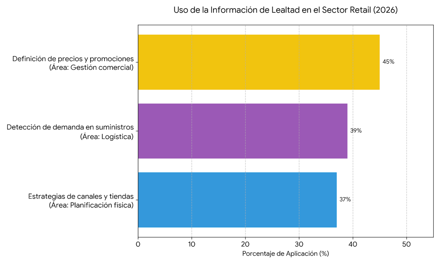 ¿Cómo se está usando la IA en el sector retail en 2026? Análisis