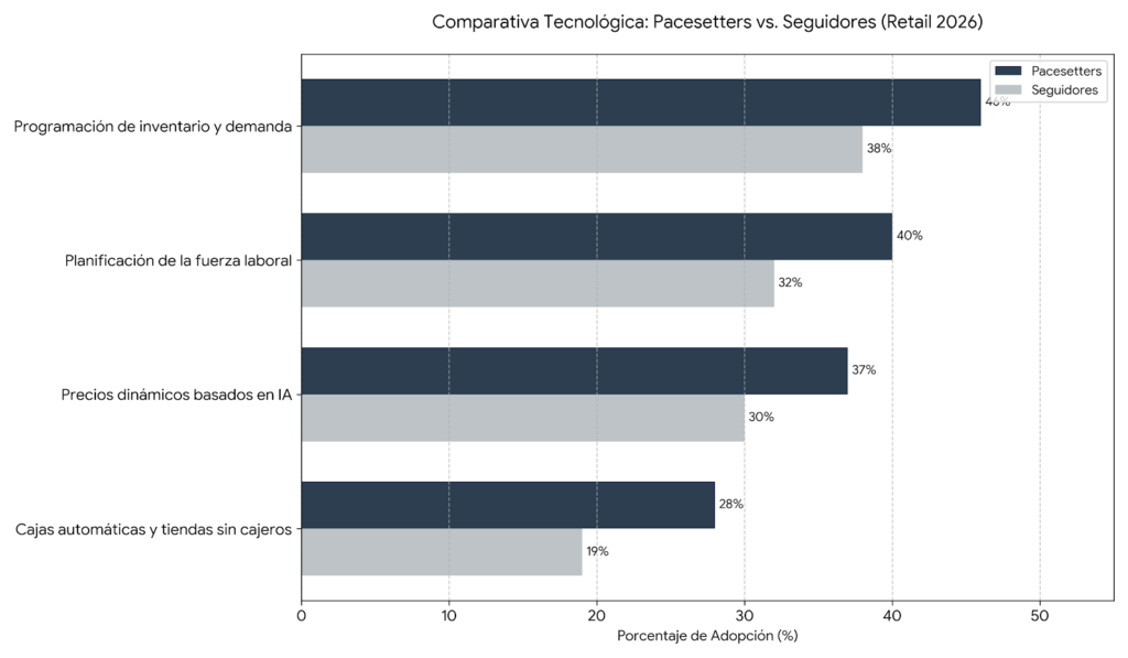 ¿Cómo se está usando la IA en el sector retail en 2026? Análisis 3 image 4