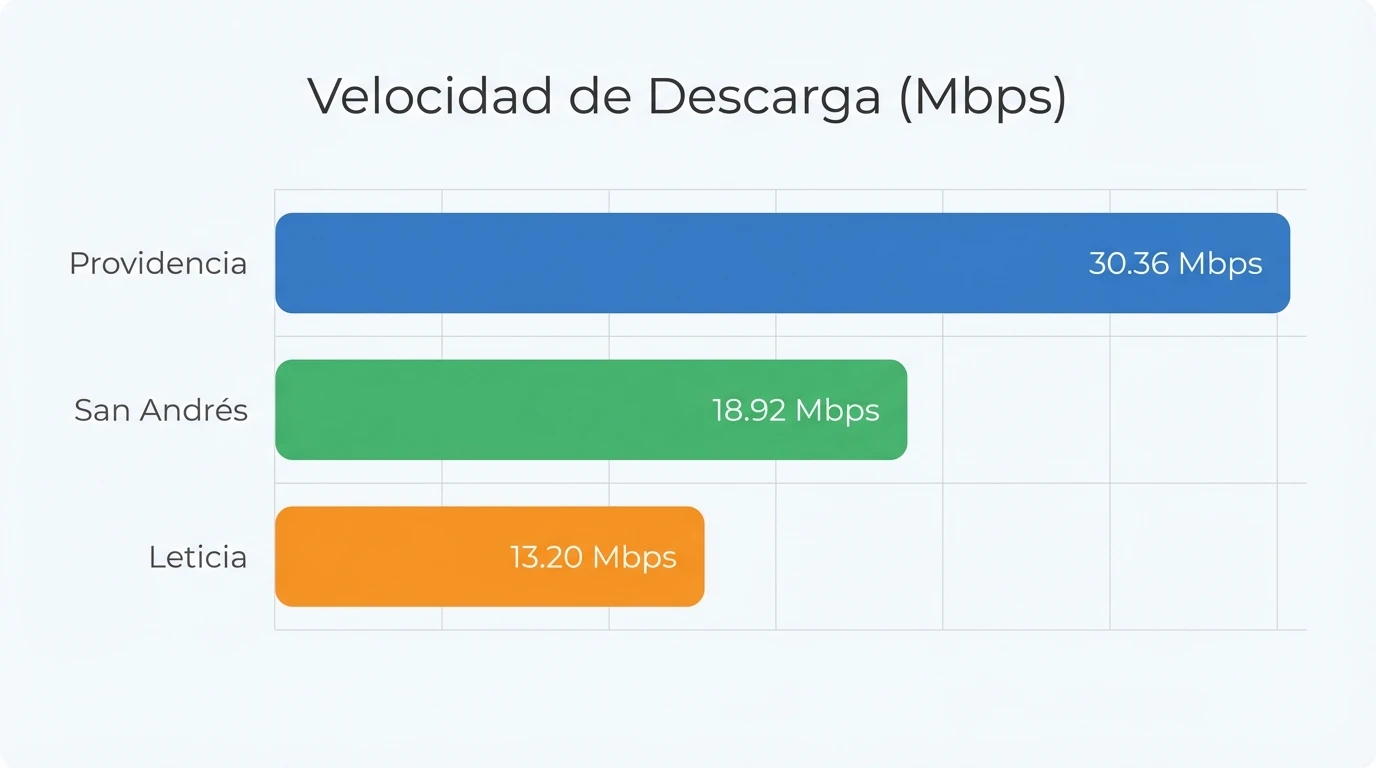 Claro lleva 5G a San Andrés y Leticia y suma 59 zonas 2 Velocidades registradas por la CRC en enero de 2026 para las nuevas zonas de cobertura.