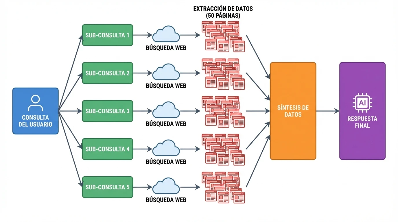 El fin del query fan-out en ChatGPT y el impacto SEO 1 Diagrama de flujo del proceso operativo de despliegue de subconsultas en modelos de inteligencia artificial.