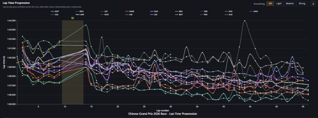 Análisis del ritmo en el GP de China 2026 por equipos 2 image 1