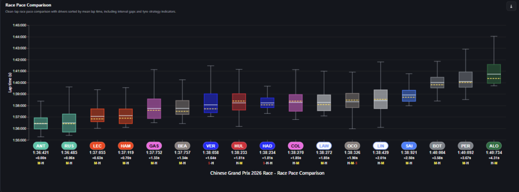 Análisis del ritmo en el GP de China 2026 por equipos 1 image