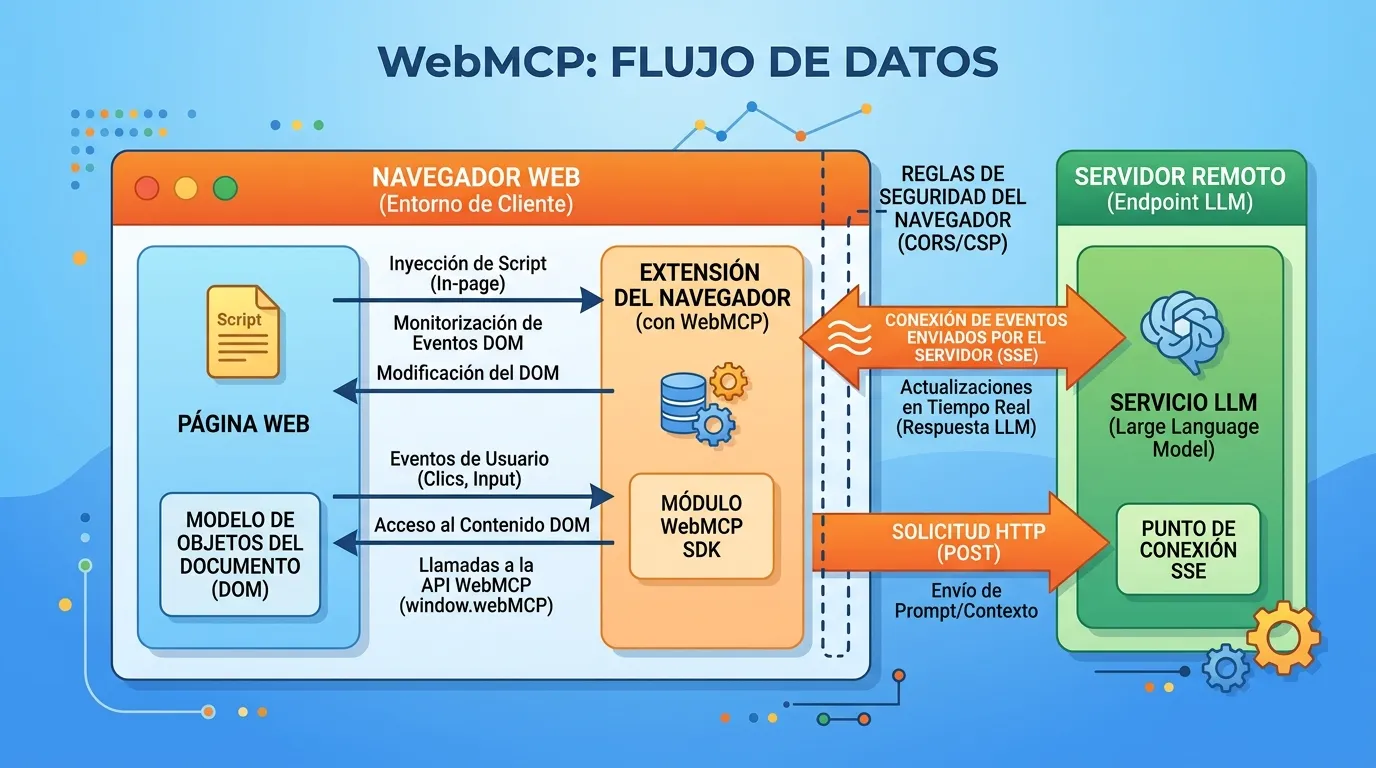 Qué es WebMCP y MCP en la arquitectura de software 2 Flujo de transmisión de datos en la arquitectura WebMCP dentro del entorno de un navegador web.