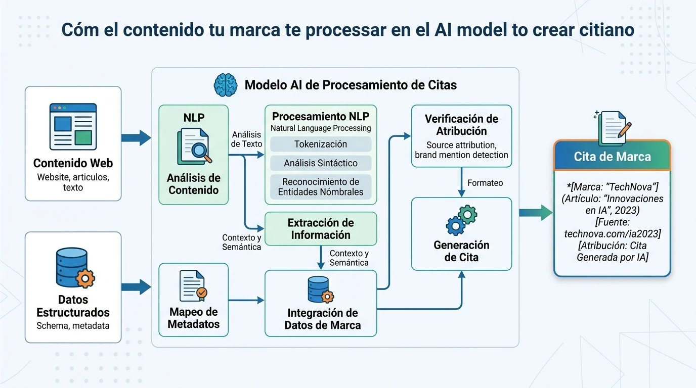 AEO: guía estratégica para dominar la búsqueda generativa 2 Proceso de transformación de contenido estructurado en una cita autoritativa dentro de un modelo de lenguaje.