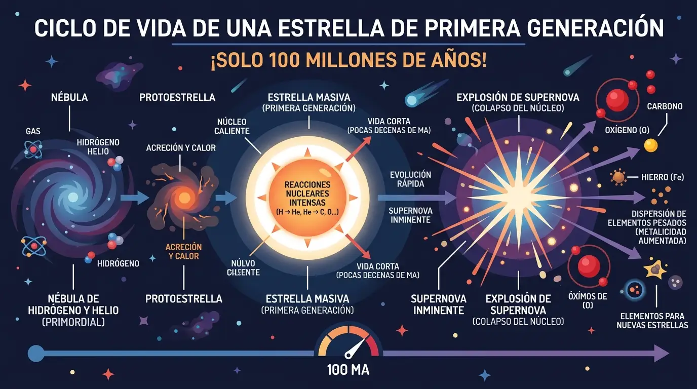 Por qué la galaxia JADES-GS-z14-0 es importante para el estudio del amanecer cósmico 2 Ciclo de vida acelerado de las estrellas masivas en el universo temprano y la producción de elementos químicos pesados.
